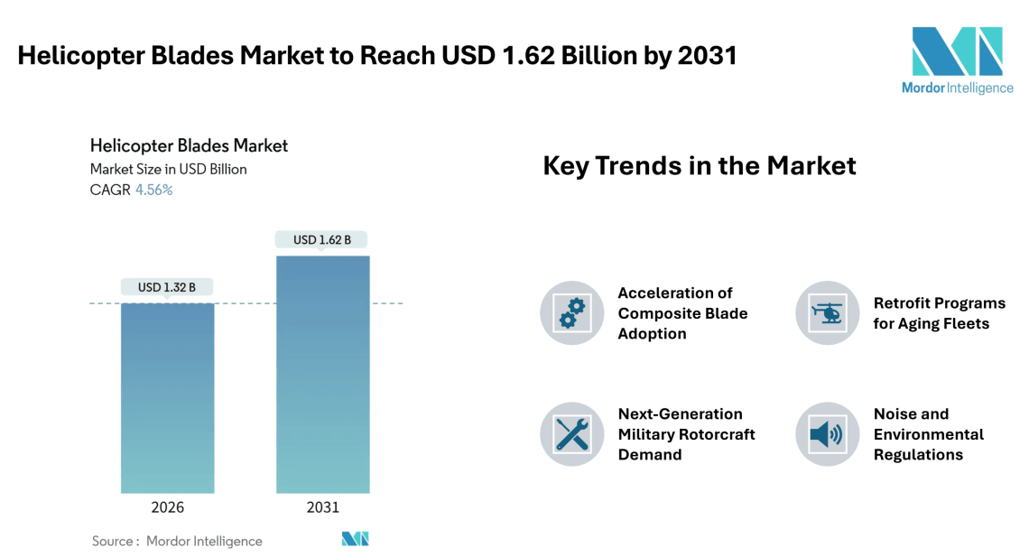 Helicopter Blades Market to Reach USD 1.62 Billion by 2031, Driven by Composite Retrofits and Military Modernization – Mordor Intelligence