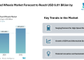 Rail Road Wheels Market Forecast to Reach USD 6.01 Billion by 2031 – Mordor Intelligence – Press Releases Distribution for Market Research Reports