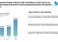 Brain Implants Market to Reach USD 5.64 Billion by 2031 Driven by Rising Neurological Disorders and Expanding Deep Brain Stimulation Adoption