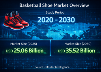 Basketball Shoe Market Size to Surpass USD 35.52 Billion by 2030 – Mordor Intelligence – Press Releases Distribution for Market Research Reports