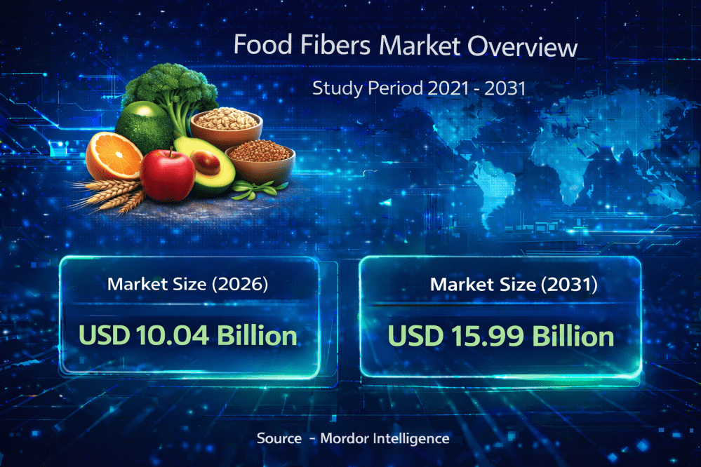 Food Fibers Market Size to Reach USD 15.99 Billion by 2031