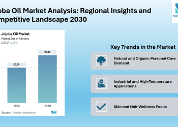 Jojoba Oil Market Growth Projected at 6.19% CAGR to Hit 27.06 Kilotons by 2030 | Cold-Pressed Oil Gains Popularity