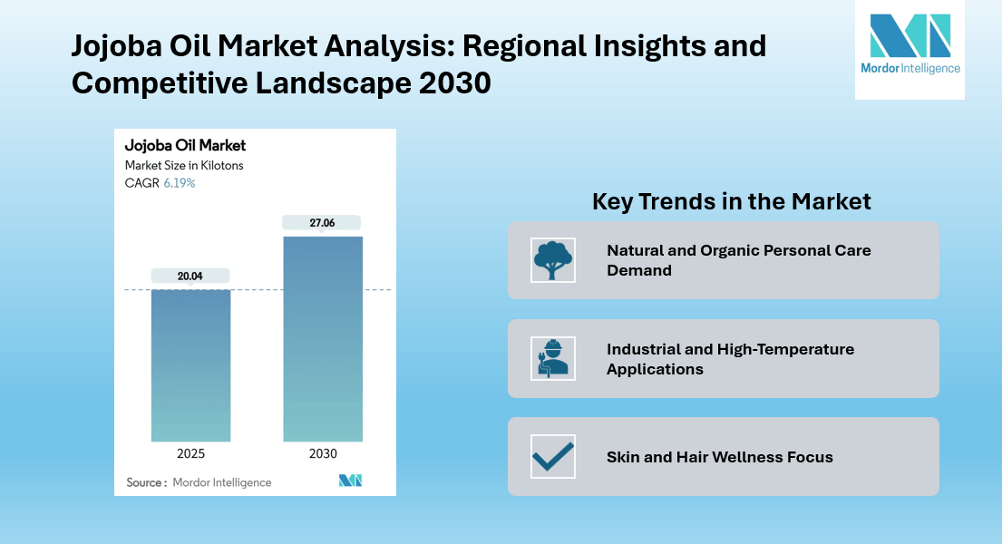 Jojoba Oil Market Growth Projected at 6.19% CAGR to Hit 27.06 Kilotons by 2030 | Cold-Pressed Oil Gains Popularity