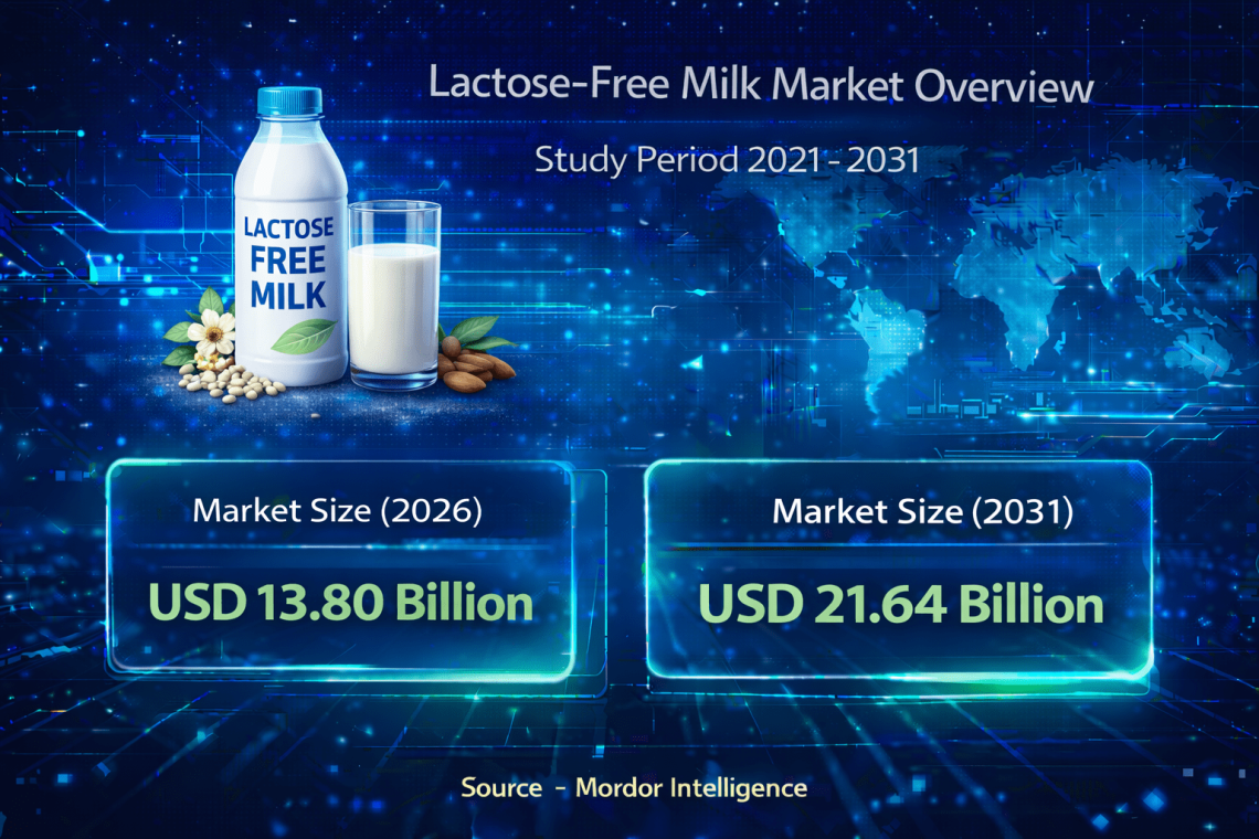 Lactose-Free Milk Market Size to Reach USD 21.64 Billion by 2031 – Mordor Intelligence – Press Releases Distribution for Market Research Reports