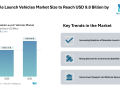 Reusable Launch Vehicles Market Size to Reach USD 9.8 Billion by 2031 – Mordor Intelligence