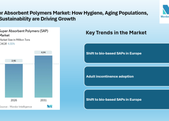 Super Absorbent Polymers Market growing at CAGR of 4.55% by 2031, Driven by Hygiene and Agricultural Demand
