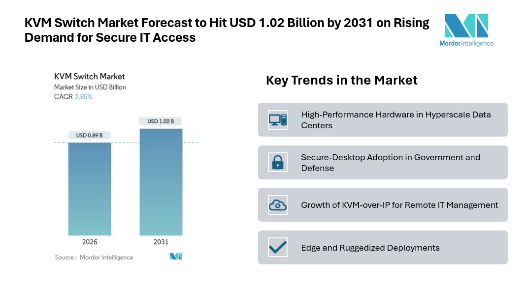 KVM Switch Market Forecast to Hit USD 1.02 Billion by 2031 on Rising Demand for Secure IT Access