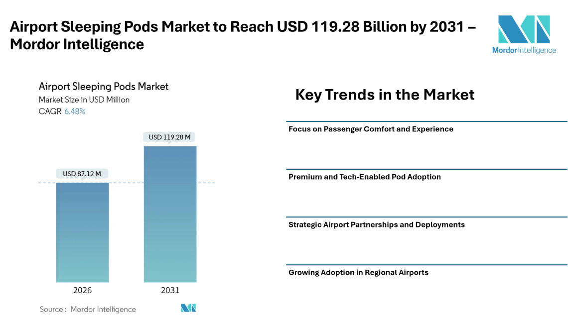 Airport Sleeping Pods Market to Reach USD 119.28 Billion by 2031 – Mordor Intelligence – Press Releases Distribution for Market Research Reports