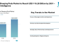 Airport Sleeping Pods Market to Reach USD 119.28 Billion by 2031 – Mordor Intelligence – Press Releases Distribution for Market Research Reports