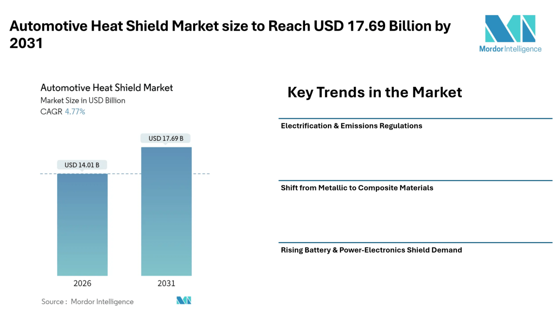 Automotive Heat Shield Market size to Reach USD 17.69 Billion by 2031, Shaped by Emissions Compliance and Electrification Trends – Mordor Intelligence