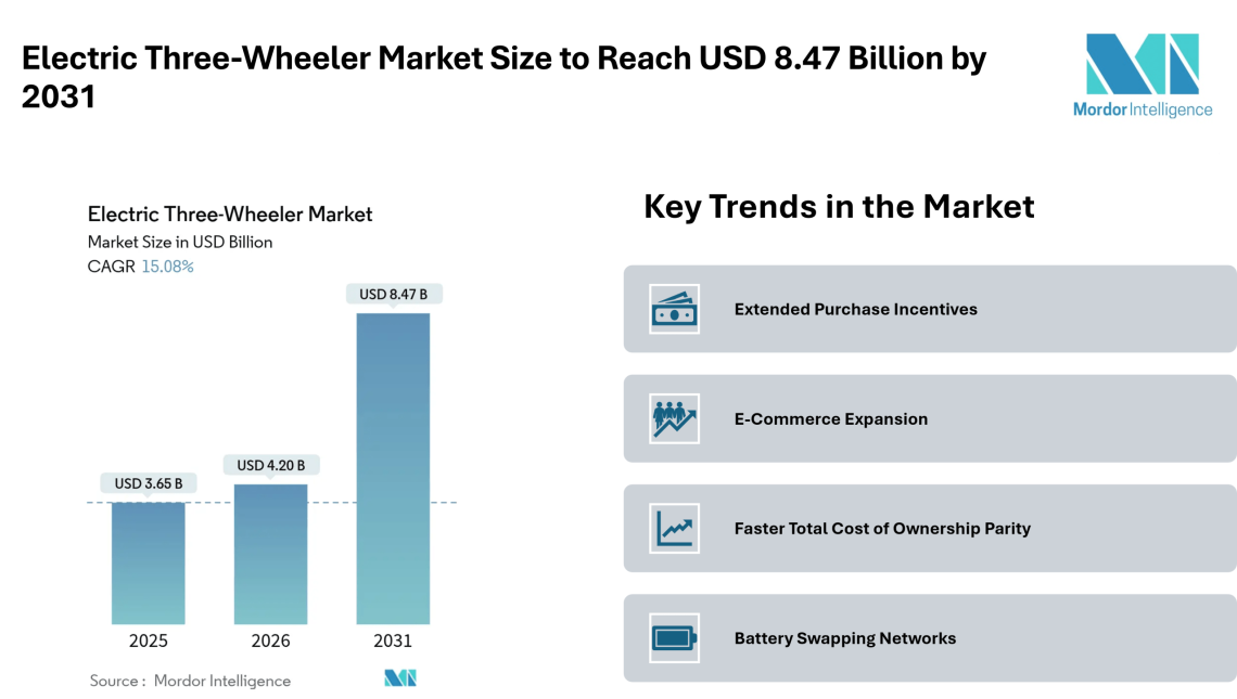 Electric Three-Wheeler Market Size to Reach USD 8.47 Billion by 2031, Amid Expanding Fleet Demand and Battery Swapping Adoption- Mordor Intelligence