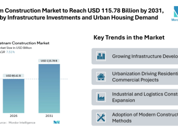 Vietnam Construction Market to Reach USD 115.78 Billion by 2031, Driven by Infrastructure Investments and Urban Housing Demand