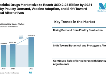 Anticoccidial Drugs Market size to Reach USD 2.25 Billion by 2031 Driven by Poultry Demand, Vaccine Adoption, and Shift Toward Botanical Alternatives