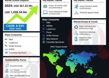 Athleisure Market Faces 997 Billion Milestone by 2035 Amid Supply Disruptions – Press Releases Distribution for Market Research Reports