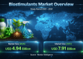 Global Biostimulants Market Size to Hit USD 7.91 Billion by 2031