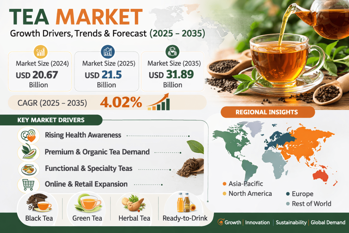 Tea Market Size to Reach USD 31.89 Billion by 2035