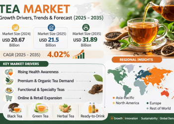 Tea Market Size to Reach USD 31.89 Billion by 2035