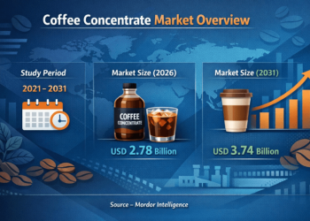 Coffee Concentrate Market Size to Reach USD 3.74 Billion by 2031 – Mordor Intelligence – Press Releases Distribution for Market Research Reports