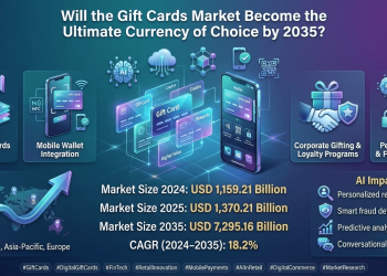 Gift Cards Market Battles for USD 7295 Billion by 2035 at 18.2% CAGR – Press Releases Distribution for Market Research Reports