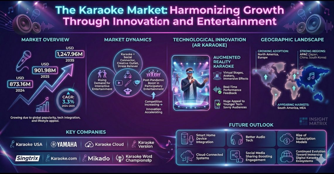 Karaoke Market Soars with 18.2% CAGR Through 2035 Amid Digital Boom – Press Releases Distribution for Market Research Reports