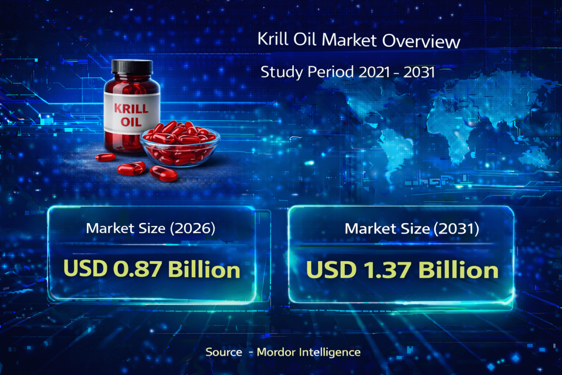 Krill Oil Market Size to Reach USD 1.37 Billion by 2031 – Mordor Intelligence – Press Releases Distribution for Market Research Reports