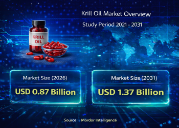 Krill Oil Market Size to Reach USD 1.37 Billion by 2031 – Mordor Intelligence – Press Releases Distribution for Market Research Reports