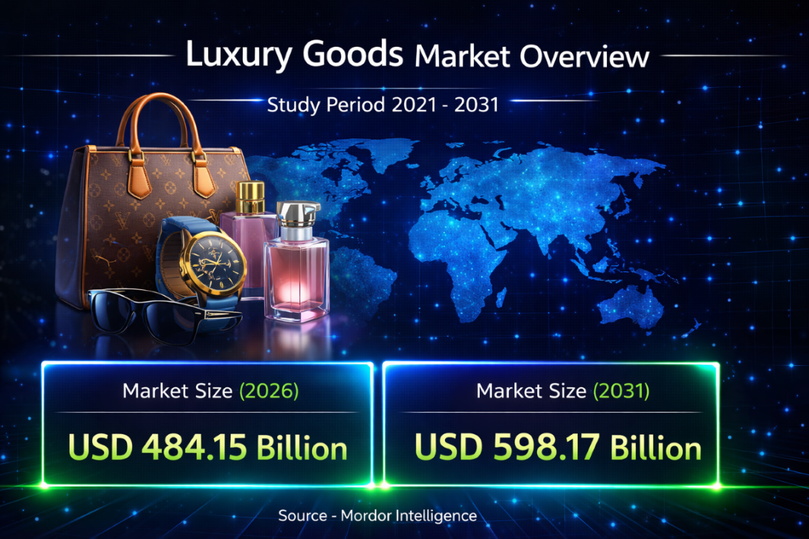 Luxury Goods Market Size to Reach USD 598.17 billion by 2031 – Mordor Intelligence – Press Releases Distribution for Market Research Reports