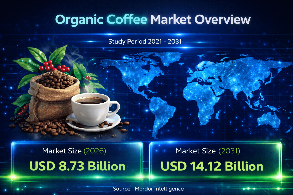 Organic Coffee Market Size to Reach USD 14.12 billion by 2031, Driven by Sustainable Sourcing and Premium Consumption