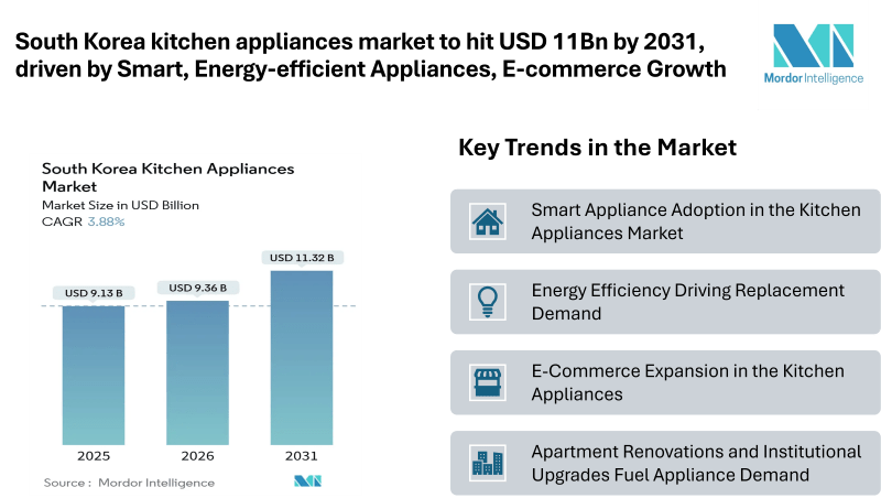 South Korea kitchen Appliances Market to hit USD 11Bn by 2031, driven by Smart, Energy-efficient Appliances and E-commerce Growth