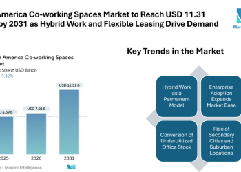 North America Co-working Spaces Market to Reach USD 11.31 Billion by 2031 as Hybrid Work and Flexible Leasing Drive Demand