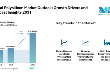 Polysilicon Market Surging to $ 34.19 Billion at 13.13% CAGR, Led by Asia-Pacific Growth