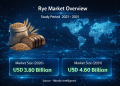 Rye Market Size to Reach USD 4.60 Billion by 2031 – Says, Mordor Intelligence – Press Releases Distribution for Market Research Reports
