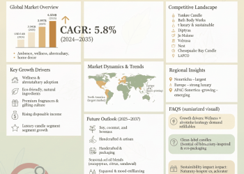 Scented Candles Market Battles 5.8% CAGR Amid Global Trade Tensions – Press Releases Distribution for Market Research Reports