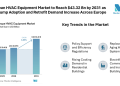European HVAC Equipment Market to Reach $43.32 Bn by 2031 as Heat Pump Adoption and Retrofit Demand Increase Across Europe