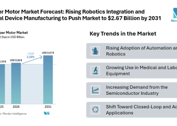 Rising Robotics Integration and Medical Device Manufacturing to Push Market to $2.67 Billion by 2031 – Press Releases Distribution for Market Research Reports