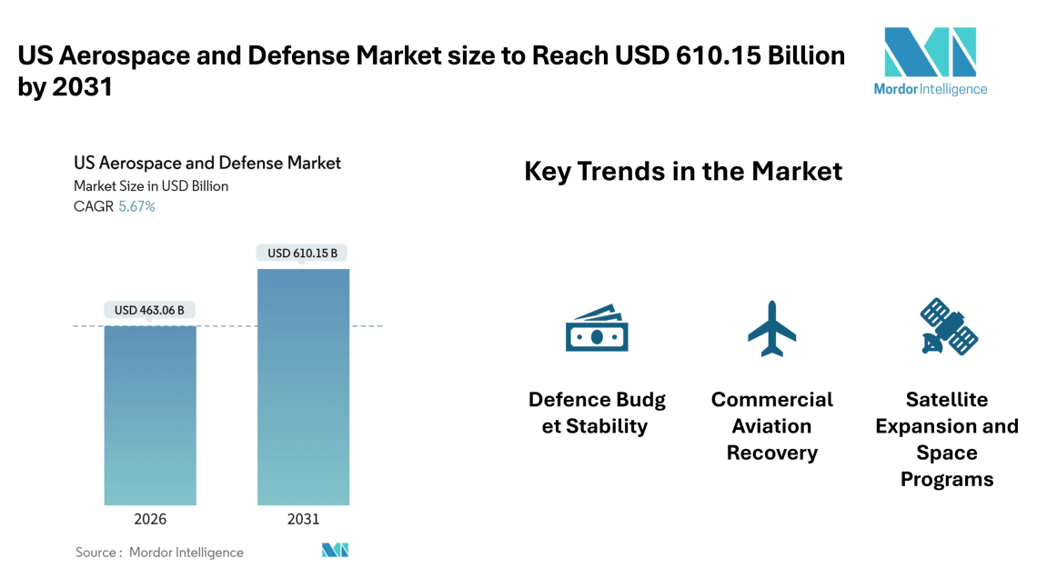US Aerospace and Defense Market size to Reach USD 610.15 Billion by 2031 – Mordor Intelligence