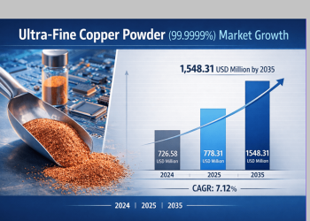 Ultra Fine Copper Powder Market Size USD 1,548.31 Million by 2035
