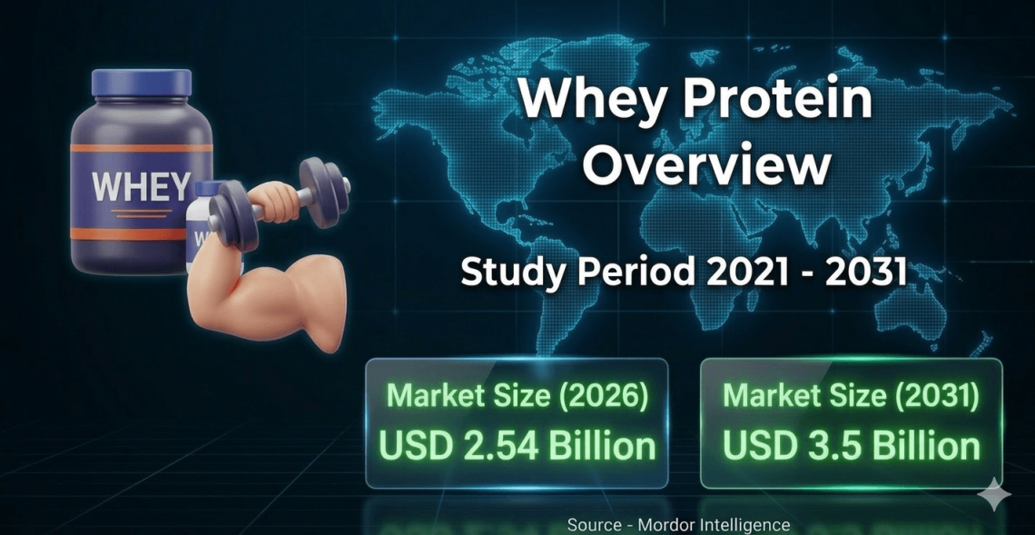Growth Supported by Sports Nutrition Demand – Press Releases Distribution for Market Research Reports