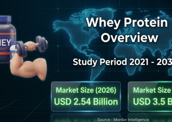 Growth Supported by Sports Nutrition Demand – Press Releases Distribution for Market Research Reports