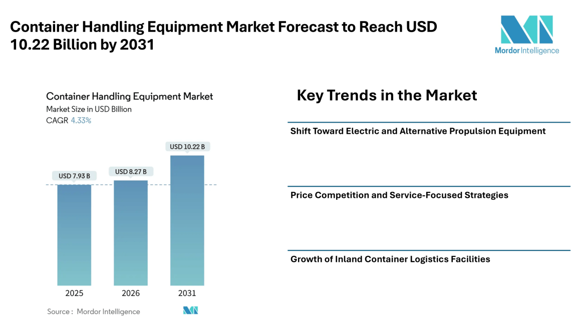 Container Handling Equipment Market Forecast to Reach USD 10.22 Billion by 2031 as Port Modernization and Logistics Expansion Drive Market Growth – Mordor Intelligence