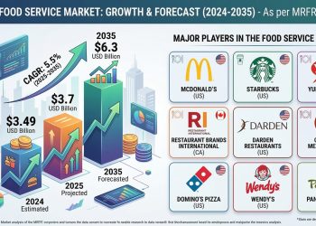 Industry Size to Reach USD 6.3 Billion at 5.5% CAGR Driven by Digital Transformation, Changing Consumer Lifestyles, and Expanding Quick Service Ecosystems – Press Releases Distribution for Market Research Reports