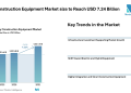 Italy Construction Equipment Market size to Reach USD 7.24 Billion by 2031 Driven by Infrastructure Spending, Green Equipment Demand, and Digital Construction Practices – Mordor Intelligence