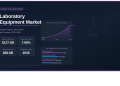 Global Laboratory Equipment Market to Reach USD 127.50 Billion by 2035 – Press Releases Distribution for Market Research Reports