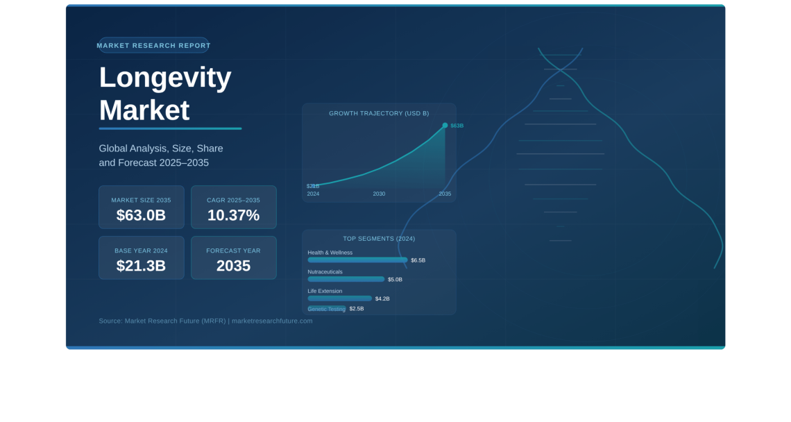Global Longevity Market Set to Surpass USD 63 Billion by 2035 – Press Releases Distribution for Market Research Reports
