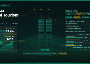 Malaysia Medical Tourism Market Set to Reach USD 486.5 Million by 2035 – Press Releases Distribution for Market Research Reports