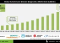 Autoimmune Disease Diagnostics Market Driven by Rising Disease Prevalence