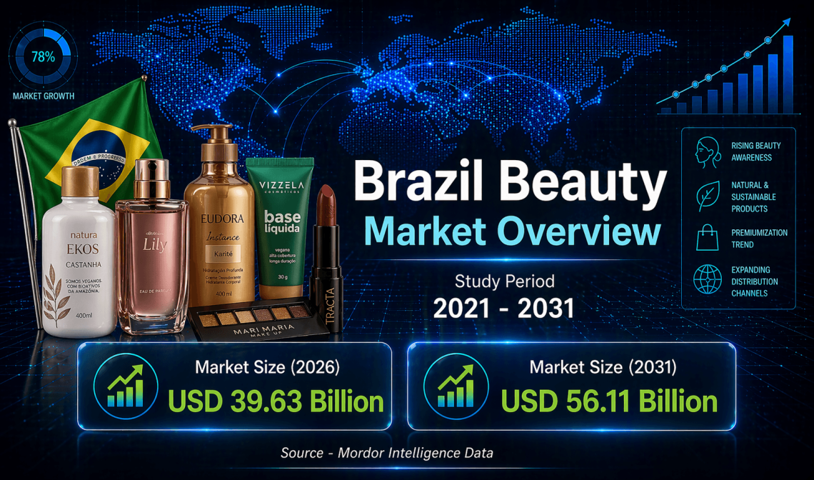 Brazil Beauty Market Size to Hit USD 56.11 Billion by 2031, Growing at 7.2% CAGR – Mordor Intelligence