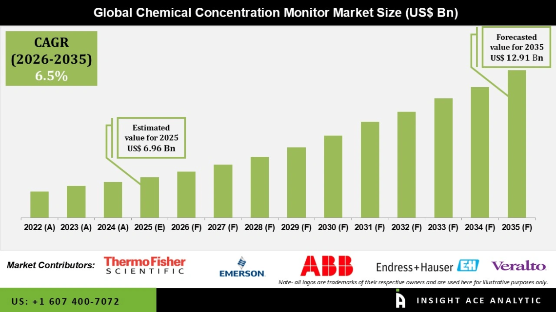 Chemical Concentration Monitor Market Analysis by Technology and End User Industries – Press Releases Distribution for Market Research Reports