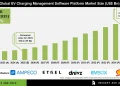 EV Charging Management Software Platform Market Share and Industry Outlook