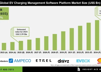 EV Charging Management Software Platform Market Share and Industry Outlook